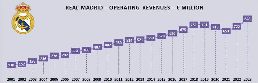 نمودار درآمد سالیانه رئال مادرید