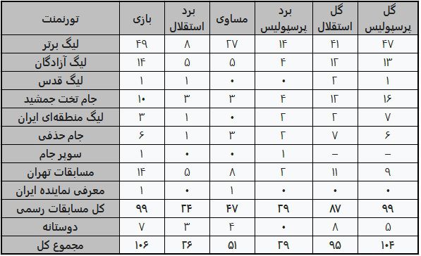 جدول کلی نتایج دربی
