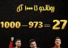 رونالدو چند گل میخواهد تا به ۱۰۰۰ برسد گل های رونالدو تا 1000